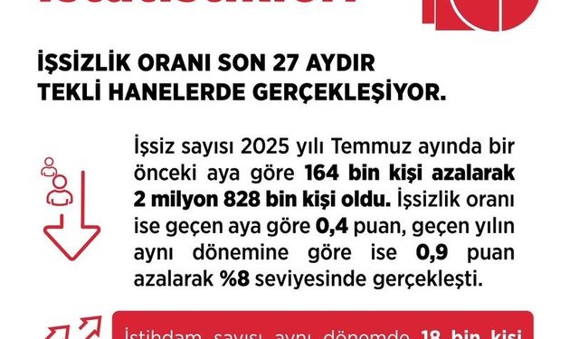 Bakan Işıkhan: "İşsizlik oranı yüzde 8 seviyesinde"