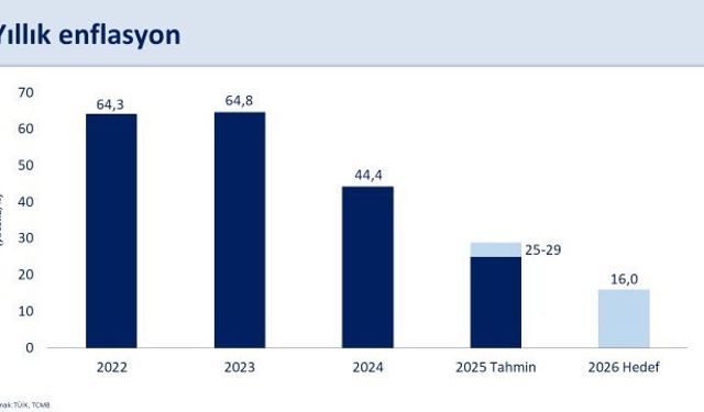 Bakan Şimşek: "Fiyat istikrarını sağlamak için yapısal adımlarımızı aynı kararlılıkla sürdüreceğiz"