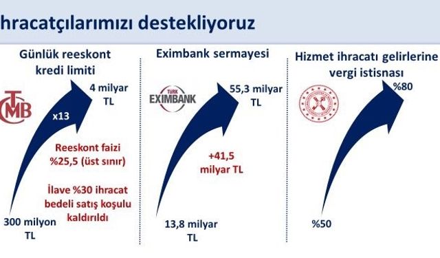 Bakan Şimşek: "Ocak-Eylül döneminde yıllık yüzde 4,1 artan ihracat yıllıklandırılmış olarak 269,7 milyar dolara ulaştı"