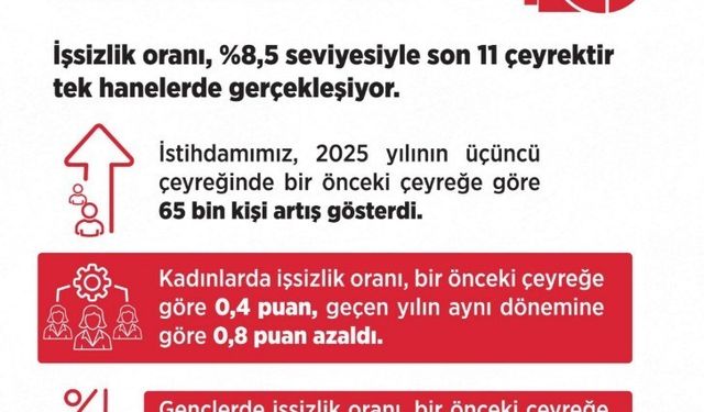 Bakan Işıkhan: "İşsiz sayısı, 2025 yılının üçüncü çeyreğinde 26 bin kişi azaldı"