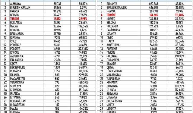 Avrupa'nın elektrikli otomobilde en hızlı büyüyen pazarı Türkiye oldu