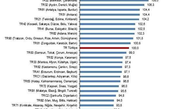 Aydın-Denizli-Muğla Bölgesi, Türkiye ortalamasına göre daha pahalı