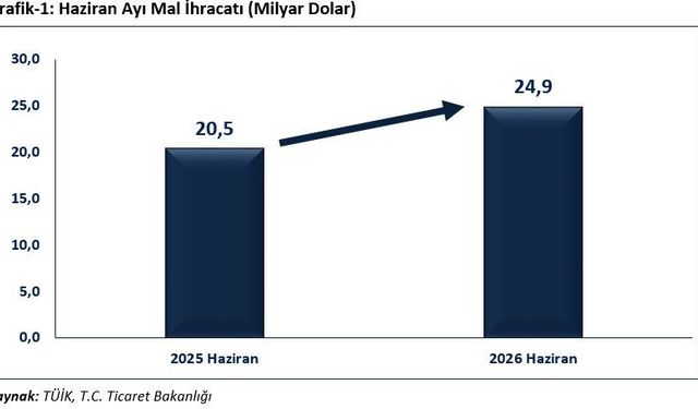 Bakan Bolat: 'Haziran ayında ihracat, yüzde 21,7 oranında artışla 24 milyar 915 milyon dolar olarak gerçekleşmiştir'