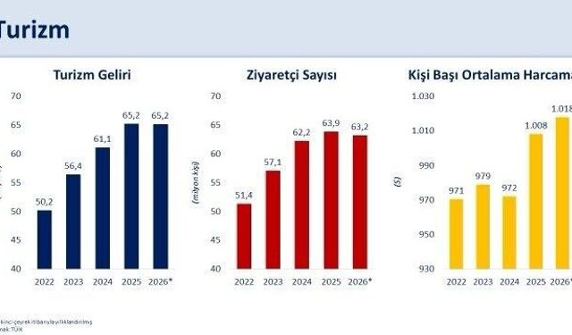 Bakan Şimşek: 'İkinci çeyrekte yıllıklandırılmış turizm geliri 65,2 milyar dolar ile 2025 yılı seviyesini korudu'