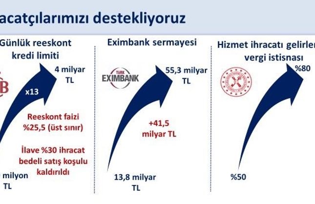 Bakan Şimşek: "Ocak-Eylül döneminde yıllık yüzde 4,1 artan ihracat yıllıklandırılmış olarak 269,7 milyar dolara ulaştı"