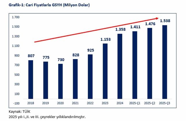 Bakan Bolat: 'Yatırımlar büyümeyi desteklemeyi 4 çeyrektir kesintisiz destekliyor'