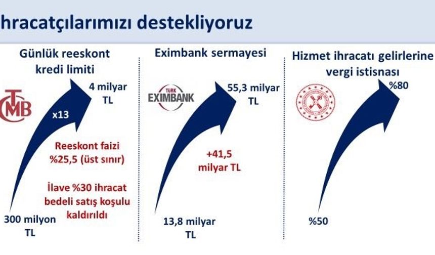 Bakan Şimşek: "Ocak-Eylül döneminde yıllık yüzde 4,1 artan ihracat yıllıklandırılmış olarak 269,7 milyar dolara ulaştı"