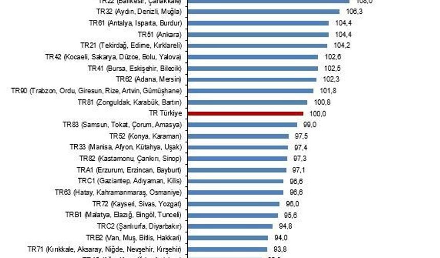 Aydın-Denizli-Muğla Bölgesi, Türkiye ortalamasına göre daha pahalı