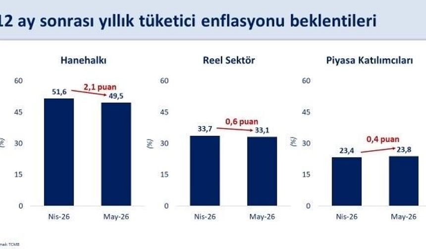 Bakan Şimşek: 'Enflasyon beklentileri mayısta iyileşti'