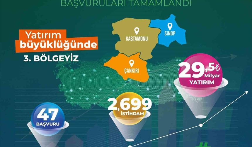 TR82 Bölgesi yerel kalkınma hamlesiyle Türkiye 3'üncüsü oldu