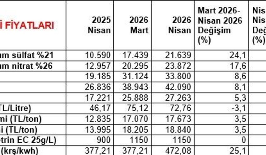 TZOB Başkanı Bayraktar: 'Nisan ayında üreticide 31 ürünün 10'unda fiyat artışı olurken, 12'sinde fiyat düşüşü görüldü'