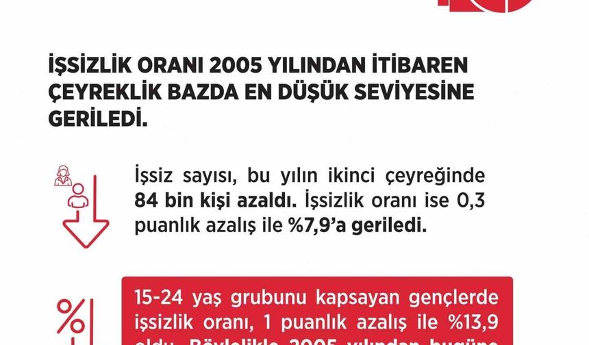 Bakan Işıkhan: 'İşsizlik oranı yüzde 7,9 ile 2005 yılından itibaren çeyreklik bazda en düşük seviyesine geriledi'