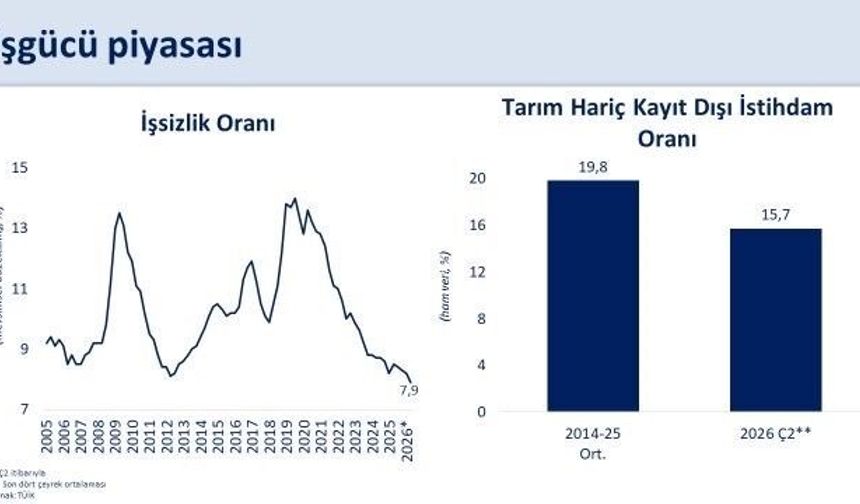 İşsizlik oranı yüzde 7,9'a geriledi