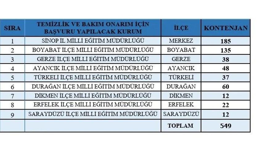 Sinop'ta 649 kişilik istihdam fırsatı